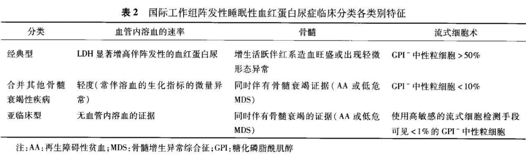 指南共识 | 阵发性睡眠性血红蛋白尿症诊断与治疗中国专家共识