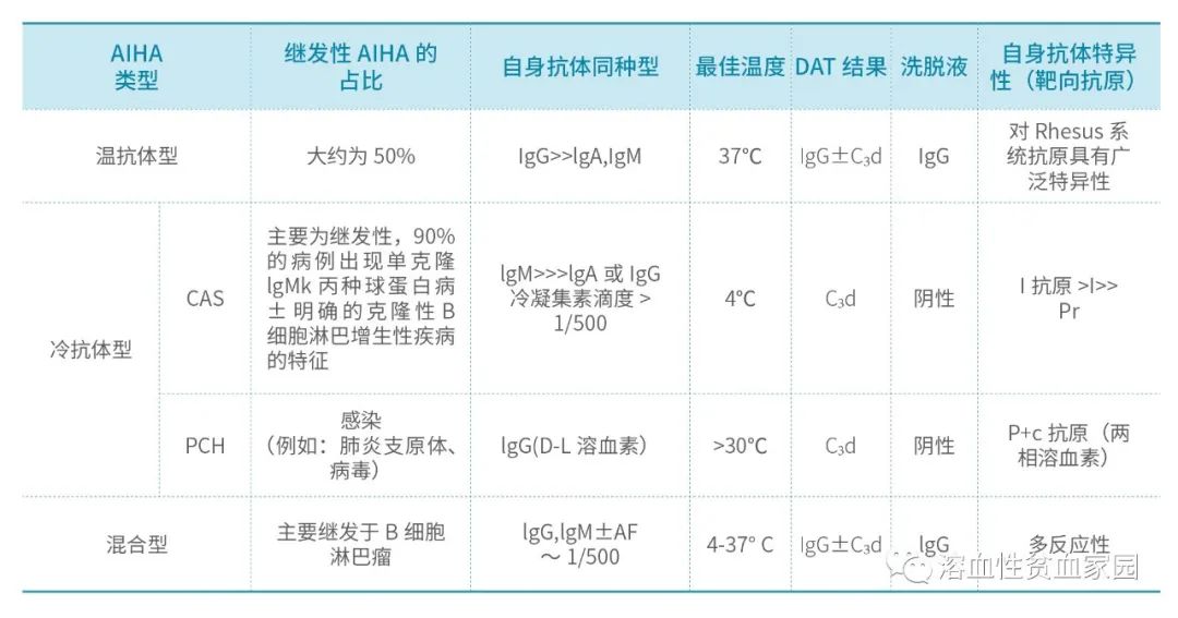 认识疾病 | 自身免疫性溶血性贫血（AIHA）分类