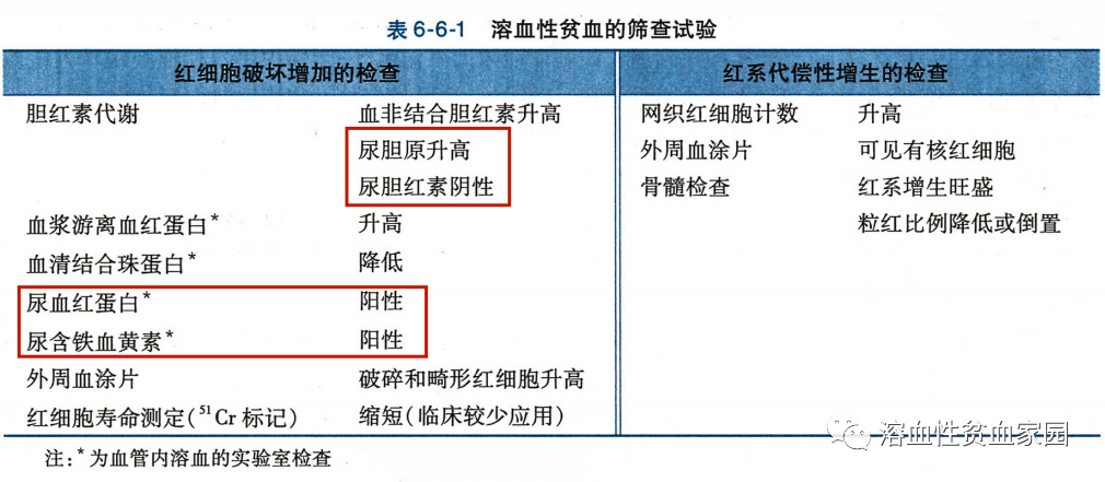 认识检查 | 溶血性贫血患者尿液检查看什么？