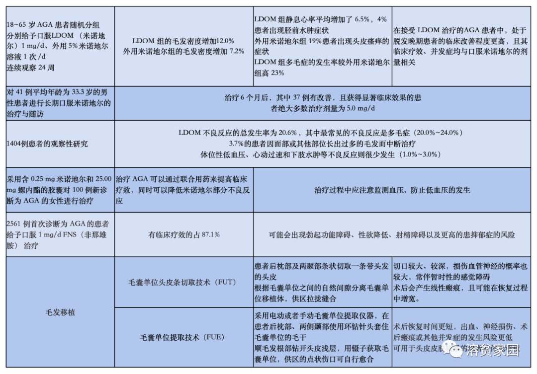 Q＆A | 用了雄激素后，贫血好了，头发没了…