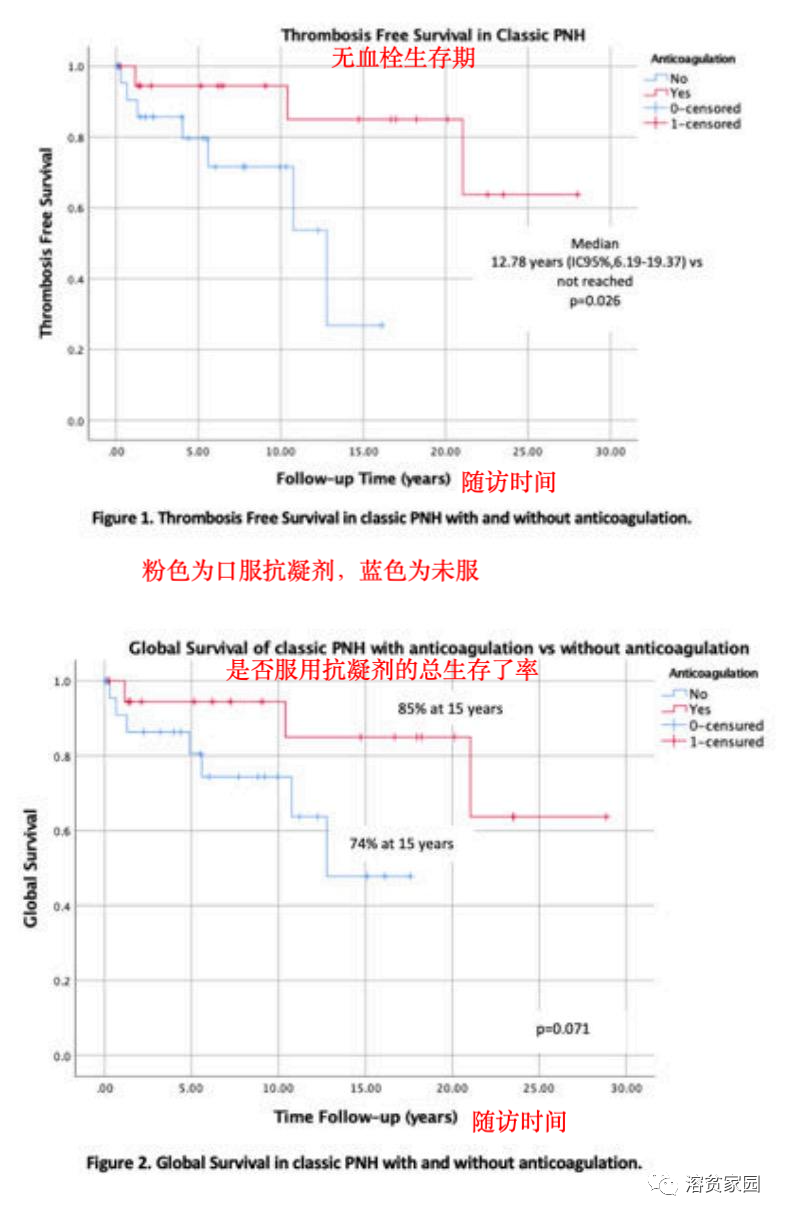 科普时间 | PNH患者可以口服抗凝剂预防血栓吗？